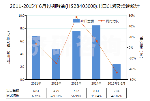 2011-2015年6月過(guò)硼酸鹽(HS28403000)出口總額及增速統(tǒng)計(jì)